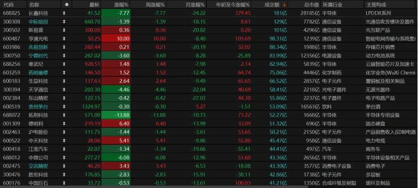 A股缩量震荡，本周该关注什么？