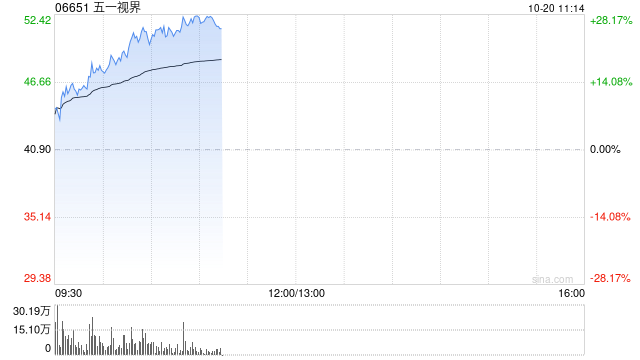 机器人概念股多数走强 五一视界涨超23%兆威机电涨超14%