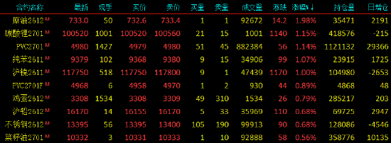 开盘|国内期货主力合约跌多涨少 乙二醇（EG）跌超3%