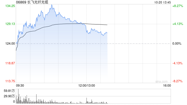 长飞光纤光缆早盘涨超6% 机构指公司深度受益高端光纤需求爆发