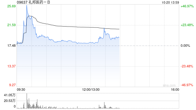礼邦医药-B早盘一度飙升逾47% AP308获FDA临床许可及国内受理