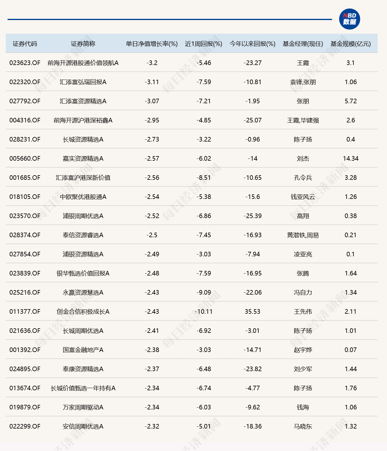 市场尾盘震荡拉升，10只基金单日涨逾7%