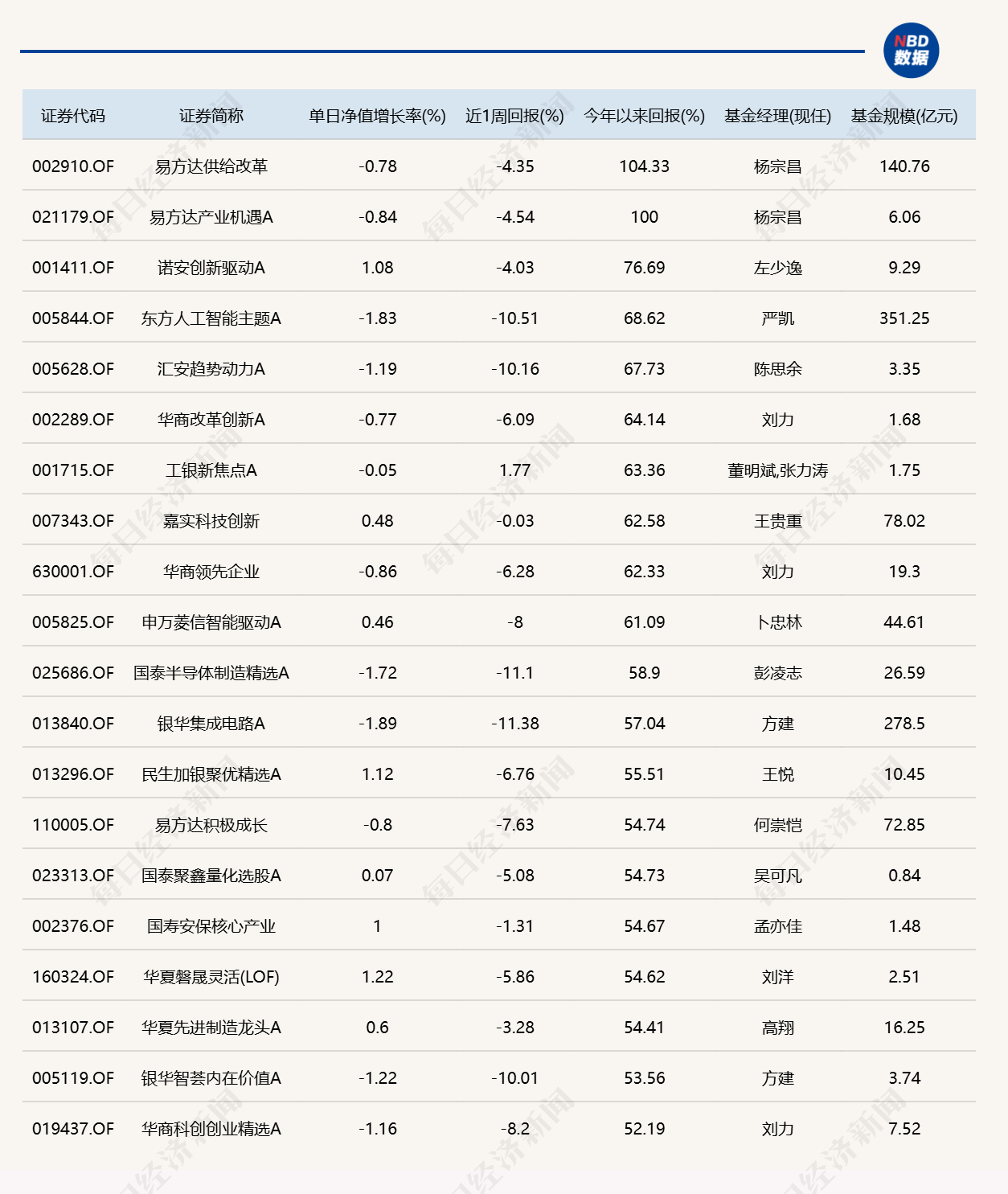 市场尾盘震荡拉升，10只基金单日涨逾7%