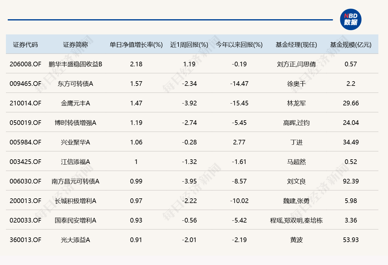 市场尾盘震荡拉升，10只基金单日涨逾7%