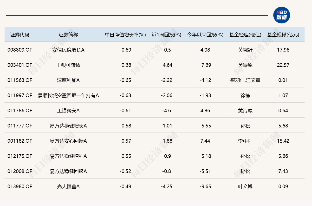 市场尾盘震荡拉升，10只基金单日涨逾7%