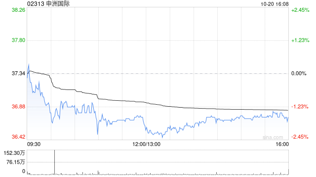 申洲国际获SPLENDID STEED INVESTMENTS LIMITED增持80.3万股 每股作价约37.31港元
