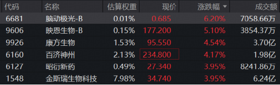港股通创新药继续向上,mRNA赛道领涨,520880标的指数上探3%!脑机接口国际标准发布,概念股一度暴拉22%