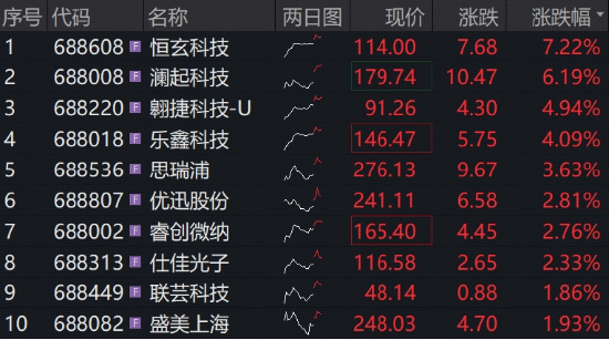 炸裂业绩提振，澜起科技冲高7%！科创芯片ETF华宝（589190）标的指数盘中再涨2%