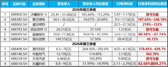 炸裂业绩提振，澜起科技冲高7%！科创芯片ETF华宝（589190）标的指数盘中再涨2%