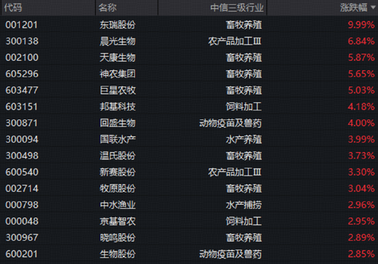 AI算力逆市“撑场”！光模块反弹，159363标的指数涨1.73%，软件接力升温！农牧渔ETF异动拉升