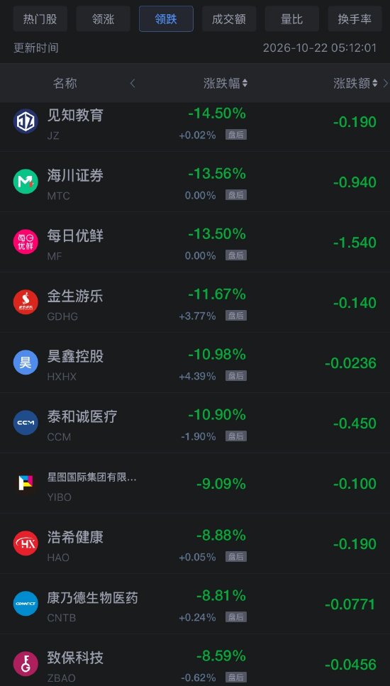 10月22日热门中概股多数下跌，阿里巴巴、拼多多跌超3%