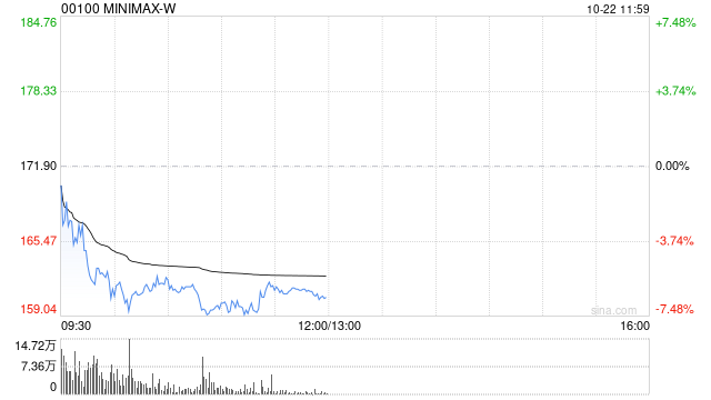 大摩：MiniMax-W维持“增持”评级 目标价900港元