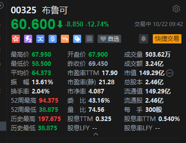 布鲁可放量大跌超15% 控股股东折让6%大宗减持套现2.51亿港元