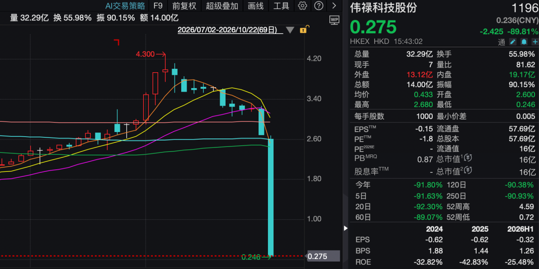 罕见！一港股暴跌近90%