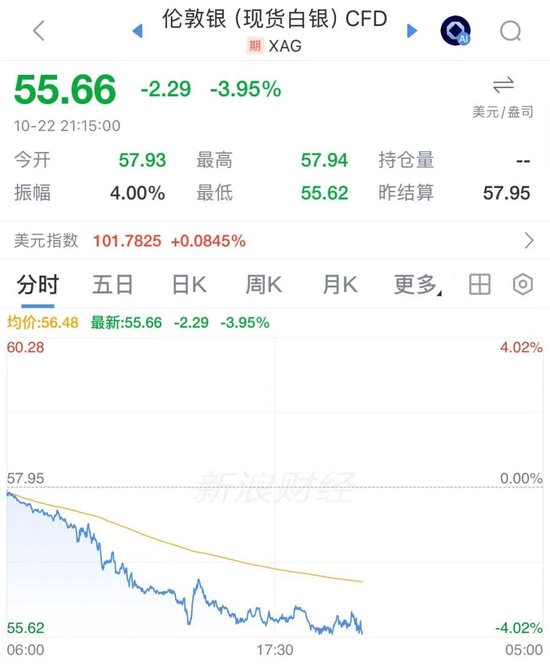 白银大跌,较年内高点跌超54%