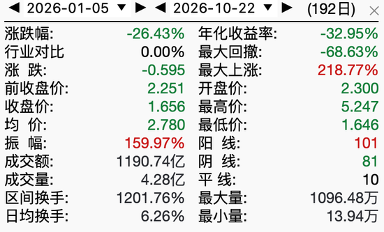 白银大跌,较年内高点跌超54%
