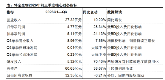 特宝生物三季报:商业化稳住当下,研发管线押注未来