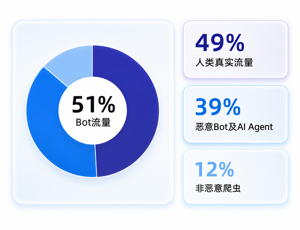 网宿发布年度安全报告:AI正全面改写网络攻防格局 “架构即安全”成破局之道