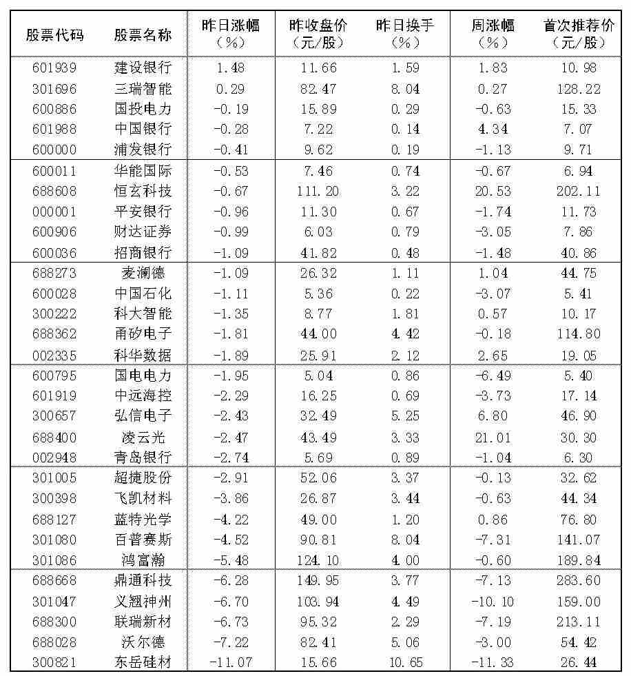 2026年10月22日“大众30”成分股报告