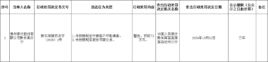 贵州银行黔东南分行被罚73万元:未按照规定开展客户尽职调查等