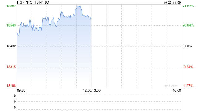 快讯:恒指高开0.41% 恒科指涨0.51% 科网股、石油股活跃