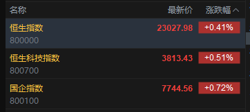 快讯:恒指高开0.41% 恒科指涨0.51% 科网股、石油股活跃