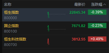港股盘中跳水,恒生指数转跌,恒生科技指数涨幅收窄