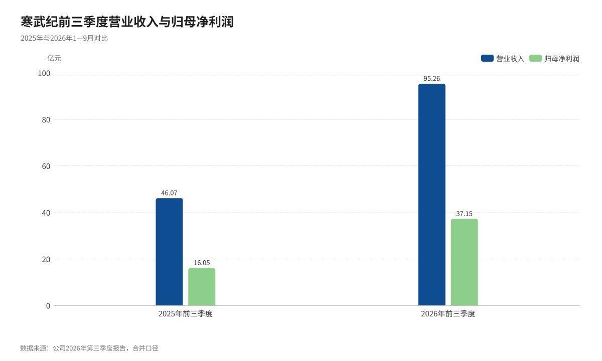 寒武纪的两本账:147亿备货,37亿利润