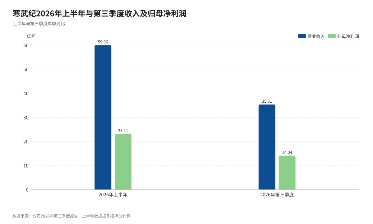 寒武纪的两本账:147亿备货,37亿利润