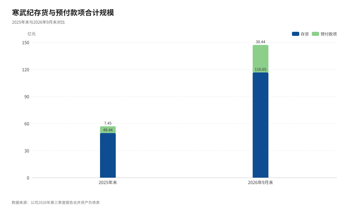 寒武纪的两本账:147亿备货,37亿利润