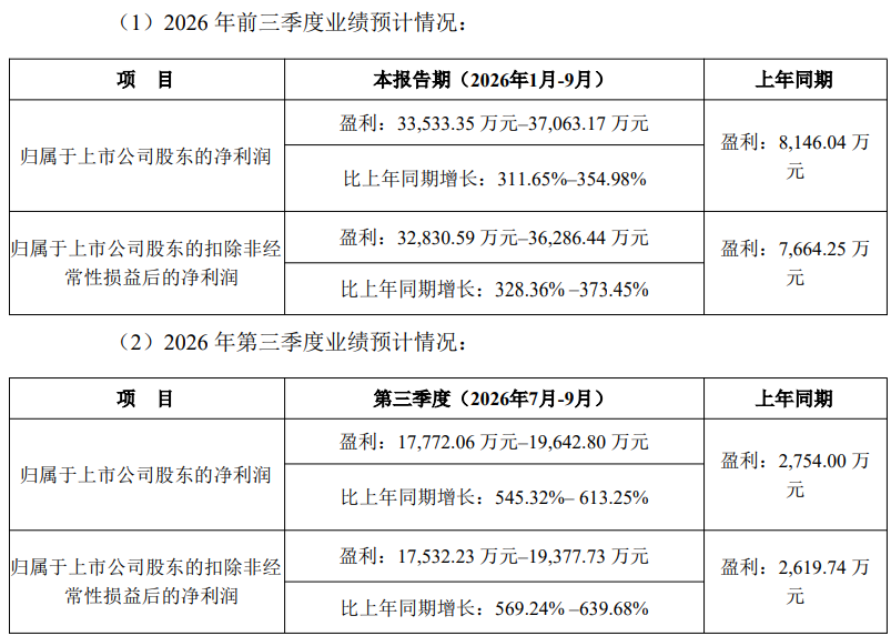 云汉芯城:预计前三季度归母净利润同比增长311.65%至354.98%