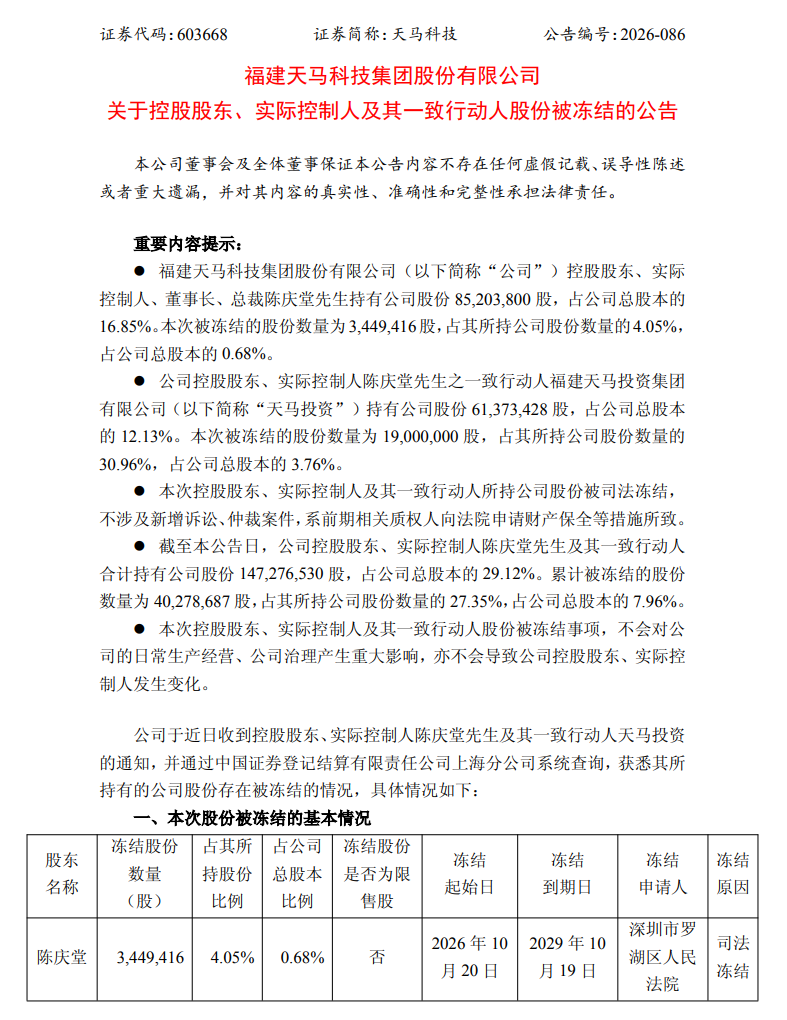 天马科技实控人及其一致行动人新增股份遭冻结 债务诉讼风险叠加