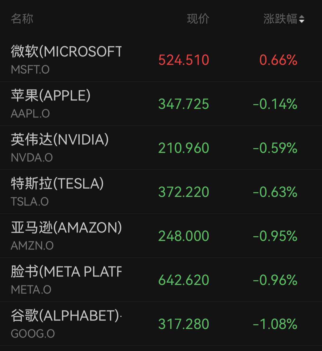 道指跌超650点！美股主要股指全线收跌，芯片股反弹，油价大涨，现货黄金失守4000美元关口