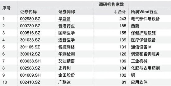 243家机构,“盯上”1家公司