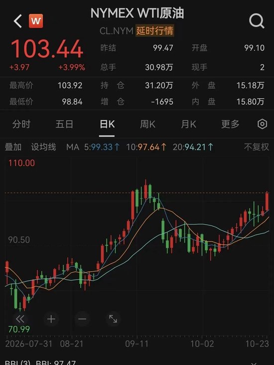一觉醒来,道指、黄金大跌,原油又“爆了”!