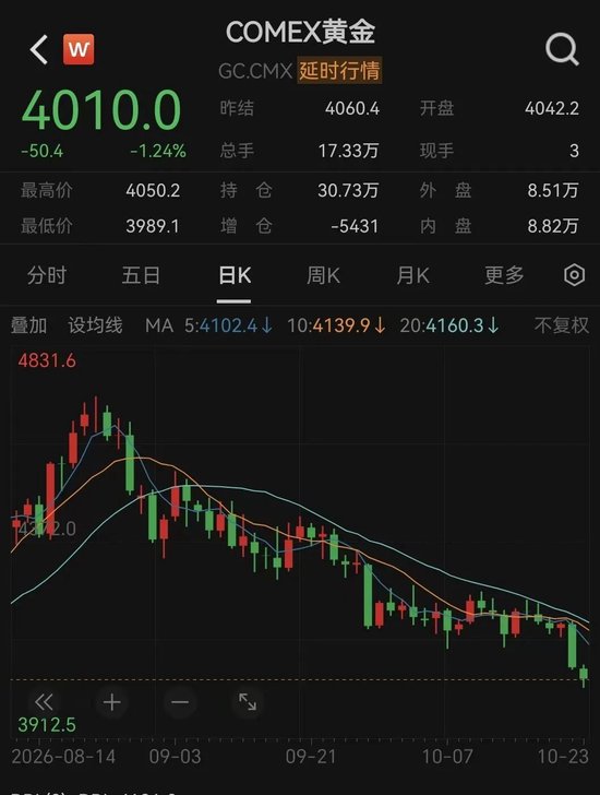 一觉醒来,道指、黄金大跌,原油又“爆了”!