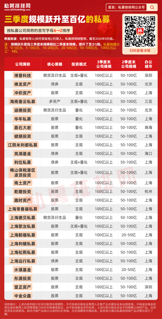 三季度,这些私募“做大”了!17家首次加入百亿阵营!