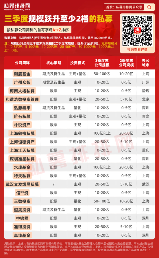 三季度,这些私募“做大”了!17家首次加入百亿阵营!