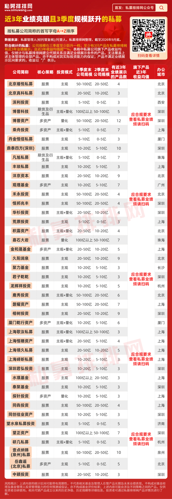 三季度,这些私募“做大”了!17家首次加入百亿阵营!