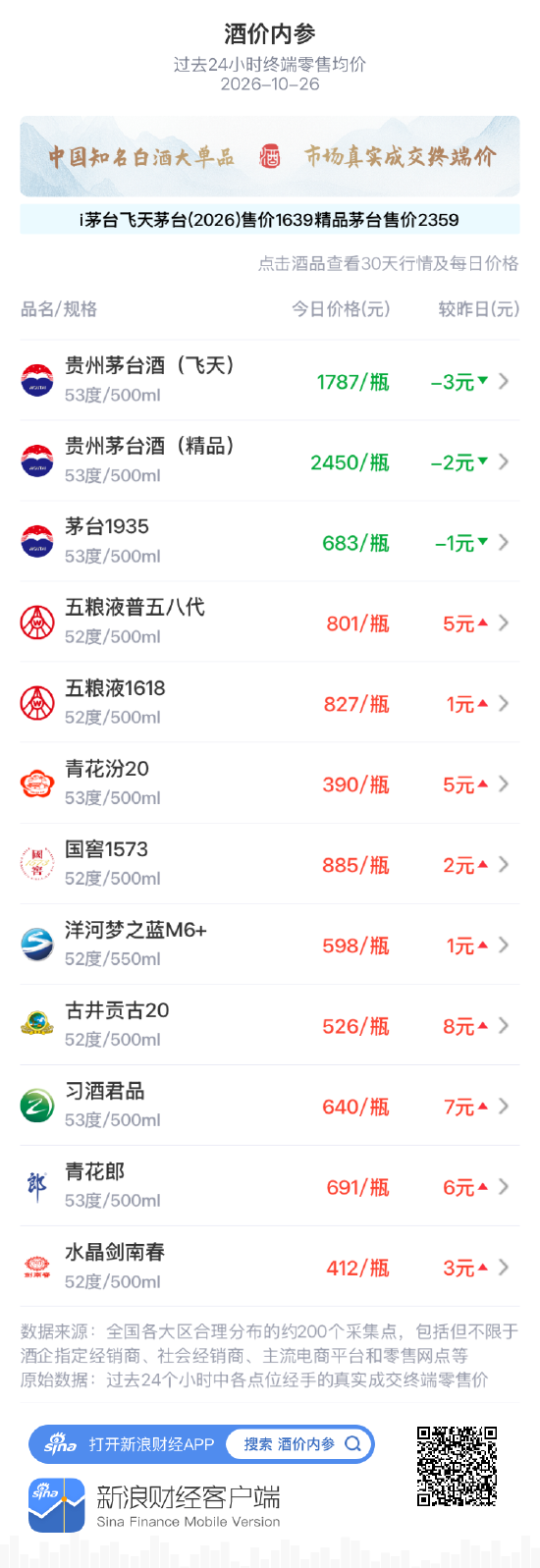 习酒君品大涨7元 价格重返前期整理中枢