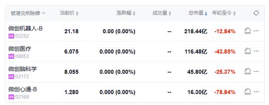常兆华,辞任微创医疗董事长、CEO,留任首席科学官,微创系4家港股仍然停牌