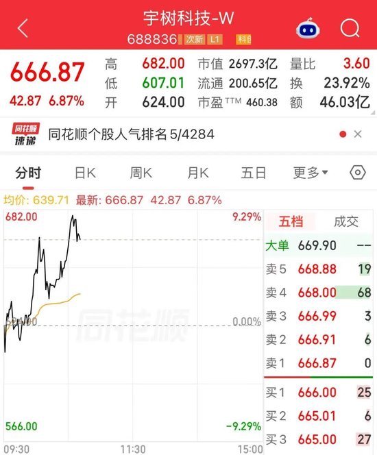 宇树科技,一度涨超9%,攀至A股第五高价股