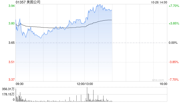 美图公司盘中涨超5% 三季度AI生产力应用ARR同比增长40.1%