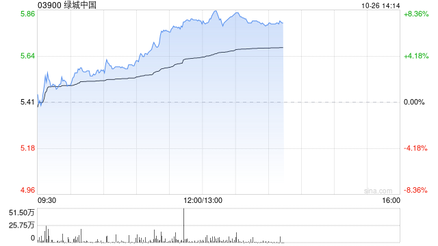 内房股午后涨幅居前 绿城中国涨超7%绿城中国涨超4%