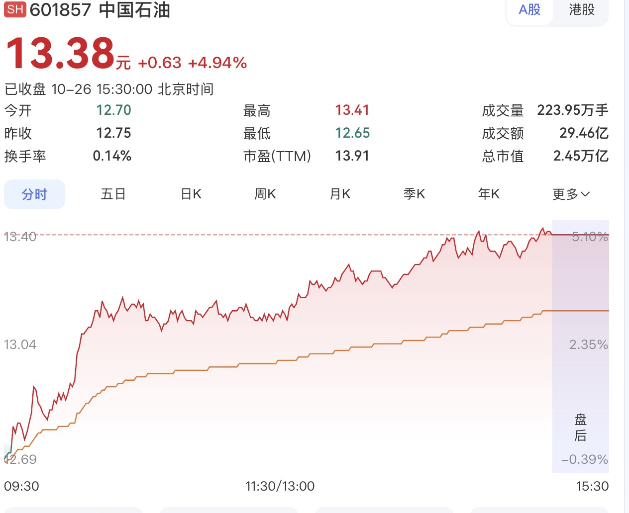高油价叠加红利资金加持，中石油股价创18年来新高